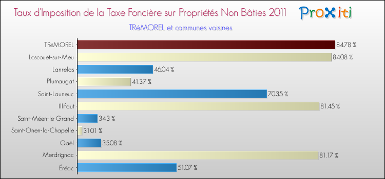 Taux d'imposition de la taxe foncière sur les immeubles et terrains non batis 2011 pour TRéMOREL et les communes proches Comparaison des taux d'imposition de la taxe foncière sur les immeubles et terrains non batis 2011 pour TRéMOREL et les communes voisines