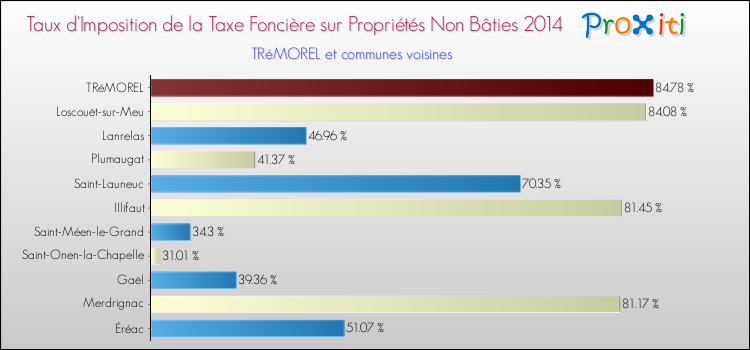 Taux d'imposition de la taxe foncière sur les immeubles et terrains non batis 2014 pour TRéMOREL et les communes proches Comparaison des taux d'imposition de la taxe foncière sur les immeubles et terrains non batis 2014 pour TRéMOREL et les communes voisines