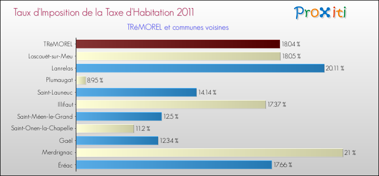 Taux d'imposition de la taxe d'habitation 2011 pour TRéMOREL et les communes proches Comparaison des taux d'imposition de la taxe d'habitation 2011 pour TRéMOREL et les communes voisines