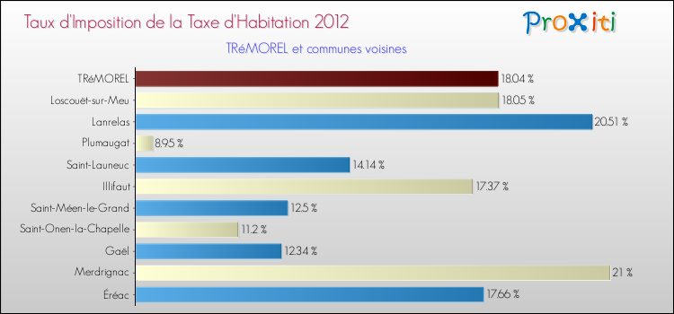 Taux d'imposition de la taxe d'habitation 2012 pour TRéMOREL et les communes proches Comparaison des taux d'imposition de la taxe d'habitation 2012 pour TRéMOREL et les communes voisines