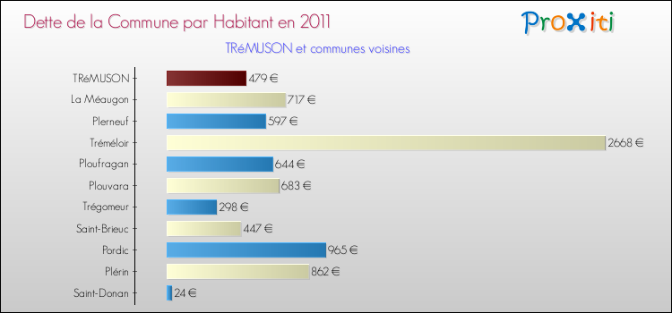 Dette par habitant de la commune en 2011 pour TRéMUSON et les communes proches Comparaison de la dette par habitant de la commune en 2011 pour TRéMUSON et les communes voisines