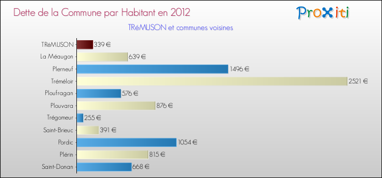 Dette par habitant de la commune en 2012 pour TRéMUSON et les communes proches Comparaison de la dette par habitant de la commune en 2012 pour TRéMUSON et les communes voisines