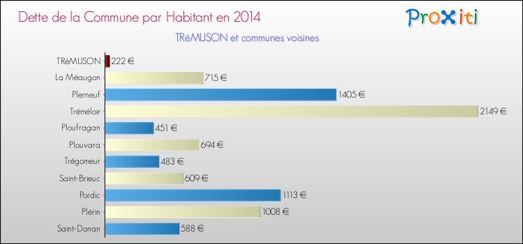 Dette par habitant de la commune en 2014 pour TRéMUSON et les communes proches Comparaison de la dette par habitant de la commune en 2014 pour TRéMUSON et les communes voisines