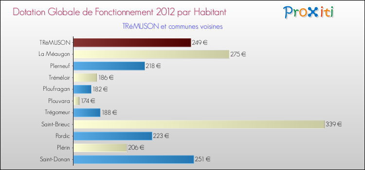 Montant des dotations globales de fonctionnement DGF par Habitant pour TRéMUSON et les communes proches Comparaison des des dotations globales de fonctionnement DGF par habitant pour TRéMUSON et les communes voisines