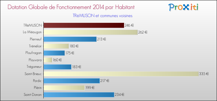 Montant des dotations globales de fonctionnement DGF par Habitant pour TRéMUSON et les communes proches en 2014. Comparaison des des dotations globales de fonctionnement DGF par habitant pour TRéMUSON et les communes voisines en 2014.