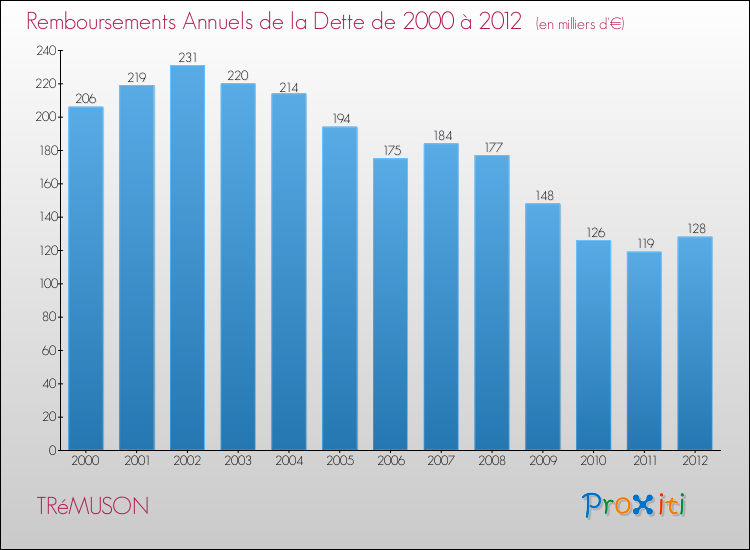 Evolution de l'annuité de la dette pour la commune de TRéMUSON de 2000 à 2012 Annuités de la dette pour TRéMUSON de 2000 à 2012