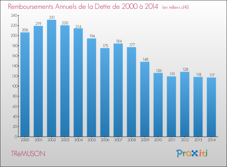 Evolution de l'annuité de la dette pour la commune de TRéMUSON de 2000 à 2014 Annuités de la dette pour TRéMUSON de 2000 à 2014