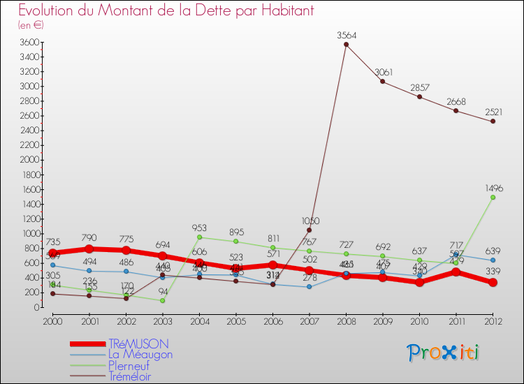Evolution de la dette par habitant pour la commune de TRéMUSON et les communes proches de 2000 à 2012 Comparaison de la dette par habitant pour TRéMUSON et les communes voisines de 2000 à 2012