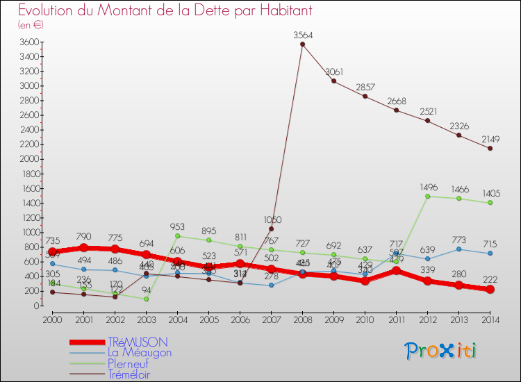 Evolution de la dette par habitant pour la commune de TRéMUSON et les communes proches de 2000 à 2014 Comparaison de la dette par habitant pour TRéMUSON et les communes voisines de 2000 à 2014
