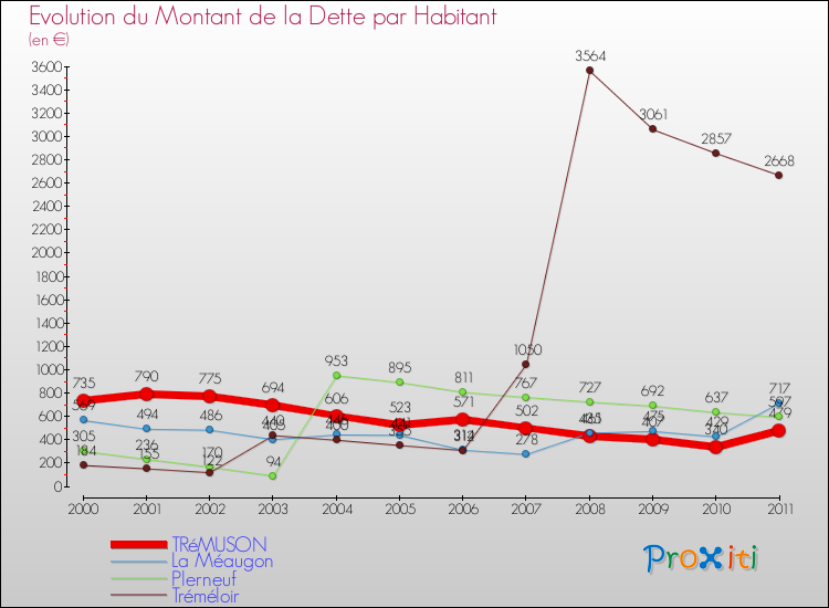 Evolution de la dette par habitant pour la commune de TRéMUSON et les communes proches Comparaison de la dette par habitant pour TRéMUSON et les communes voisines