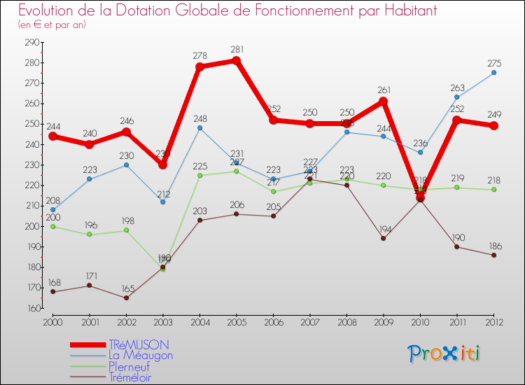 Evolution et montant de la dotation globale de fonctionnement par Habitant pour TRéMUSON et les communes proches Comparaison des dotations globales de fonctionnement par habitant pour TRéMUSON et les communes voisines