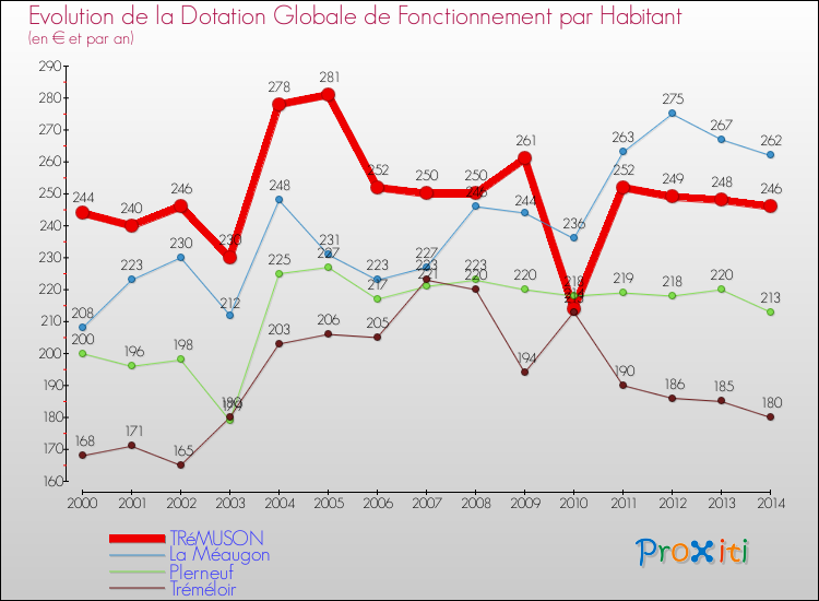 Evolution et montant de la dotation globale de fonctionnement par Habitant pour TRéMUSON et les communes proches de 2000 à 2014. Comparaison des dotations globales de fonctionnement par habitant pour TRéMUSON et les communes voisines de 2000 à 2014.