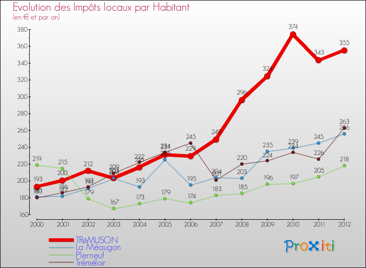 Evolution et montant des impôts locaux par Habitant pour TRéMUSON et les communes proches Comparaison des impôts locaux par habitant pour TRéMUSON et les communes voisines