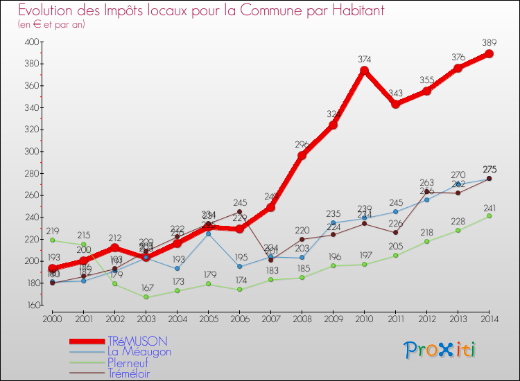 Evolution et montant des impôts locaux par Habitant pour TRéMUSON et les communes proches de 2000 à 2014 Comparaison des impôts locaux par habitant pour TRéMUSON et les communes voisines de 2000 à 2014