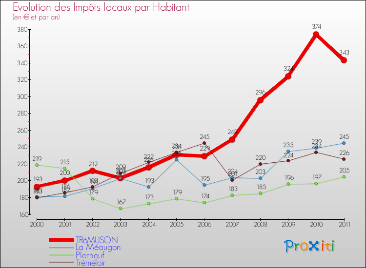 Evolution et montant des impôts locaux par Habitant pour TRéMUSON et les communes proches Comparaison des impôts locaux par habitant pour TRéMUSON et les communes voisines