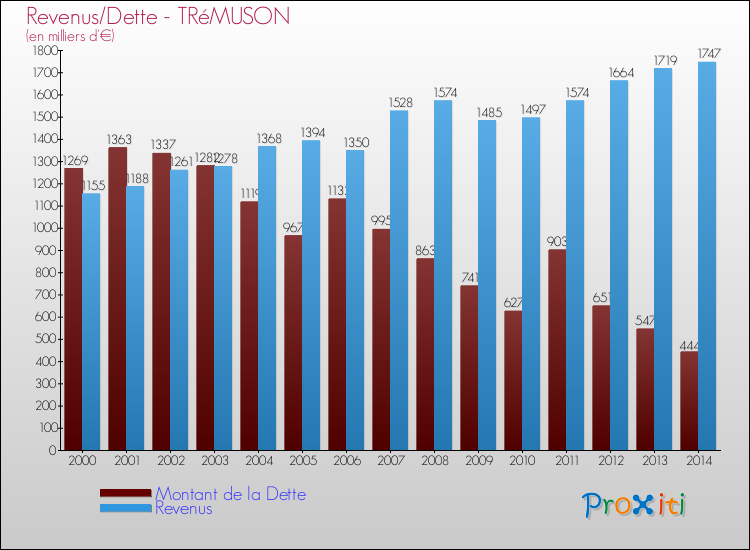 Evolution comparée de la dette et des revenus pour la commune de TRéMUSON de 2000 à 2014 Comparaison de la dette et des revenus pour TRéMUSON de 2000 à 2014