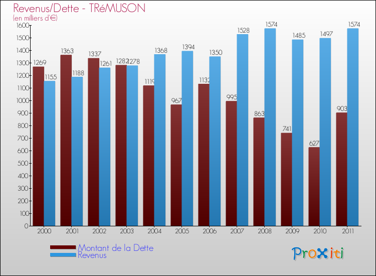 Evolution comparée de la dette et des revenus pour la commune de TRéMUSON de 2000 à 2011 Comparaison de la dette et des revenus pour TRéMUSON de 2000 à 2011