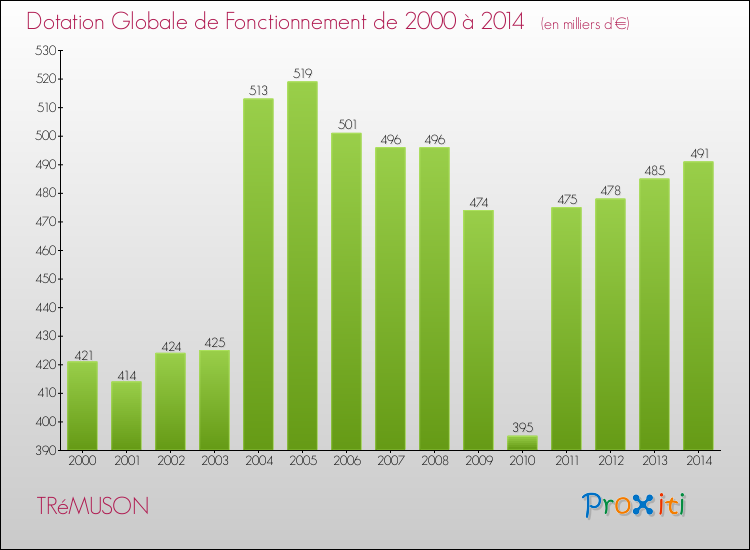 Evolution du montant de la Dotation Globale de Fonctionnement pour la commune de TRéMUSON de 2000 à 2014 Evolution du montant de la Dotation Globale de Fonctionnement pour TRéMUSON de 2000 à 2014