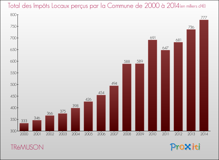 Evolution des Impôts Locaux pour la commune de TRéMUSON de 2000 à 2014 Evolution des Impôts Locaux pour TRéMUSON de 2000 à 2014