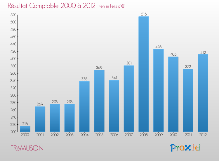 Evolution du résultat comptable pour la commune de TRéMUSON de 2000 à 2012 Evolution du résultat comptable pour TRéMUSON de 2000 à 2012