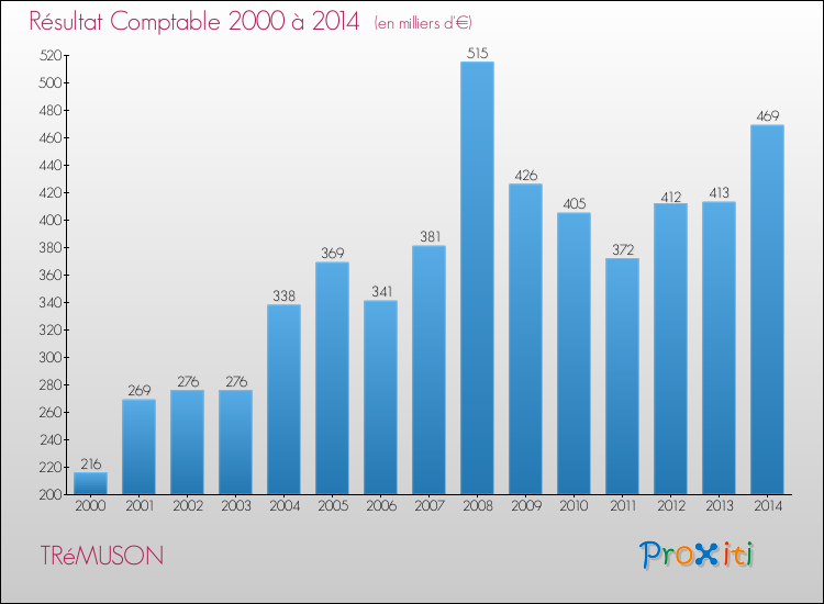 Evolution du résultat comptable pour la commune de TRéMUSON de 2000 à 2014 Evolution du résultat comptable pour TRéMUSON de 2000 à 2014