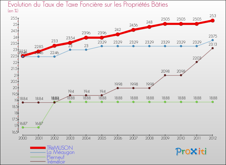 Evolution du taux de la taxe foncière sur le bati pour TRéMUSON et les communes proches de 2000 à 2012 Comparaison des taux de taxe foncière sur le bati pour TRéMUSON et les communes voisines de 2000 à 2012