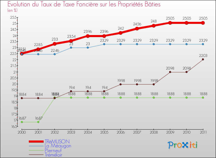 Evolution du taux de la taxe foncière sur le bati pour TRéMUSON et les communes proches Comparaison des taux de taxe foncière sur le bati pour TRéMUSON et les communes voisines