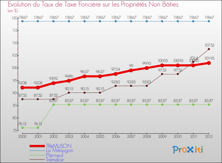 Evolution du taux de la taxe foncière sur les immeubles et terrains non batis pour TRéMUSON et les communes proches de 2000 à 2012 Comparaison des taux de la taxe foncière sur les immeubles et terrains non batis pour TRéMUSON et les communes voisines de 2000 à 2012