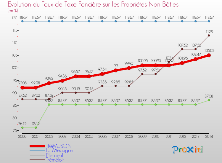 Evolution du taux de la taxe foncière sur les immeubles et terrains non batis pour TRéMUSON et les communes proches de 2000 à 2014 Comparaison des taux de la taxe foncière sur les immeubles et terrains non batis pour TRéMUSON et les communes voisines de 2000 à 2014