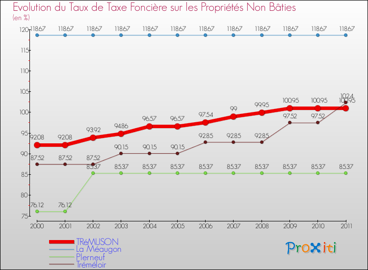 Evolution du taux de la taxe foncière sur les immeubles et terrains non batis pour TRéMUSON et les communes proches Comparaison des taux de la taxe foncière sur les immeubles et terrains non batis pour TRéMUSON et les communes voisines