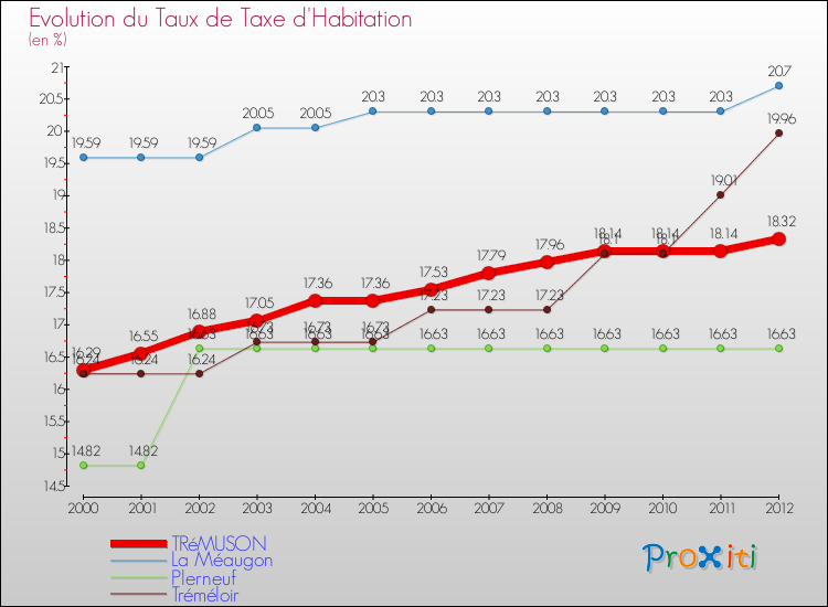 Evolution du taux de la taxe d'habitation pour TRéMUSON et les communes proches Comparaison des taux de la taxe d'habitation pour TRéMUSON et les communes voisines