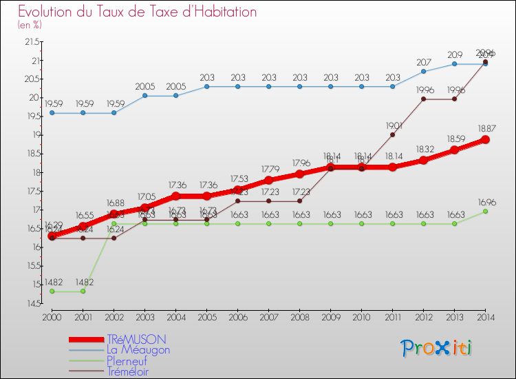 Evolution du taux de la taxe d'habitation pour TRéMUSON et les communes proches de 2000 à 2014 Comparaison des taux de la taxe d'habitation pour TRéMUSON et les communes voisines de 2000 à 2014