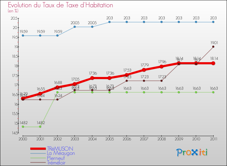 Evolution du taux de la taxe d'habitation pour TRéMUSON et les communes proches Comparaison des taux de la taxe d'habitation pour TRéMUSON et les communes voisines