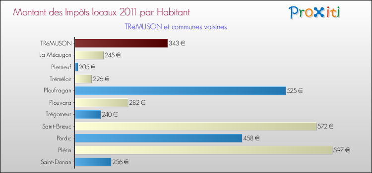 Montant des impôts locaux par Habitant pour TRéMUSON et les communes proches Comparaison des impôts locaux par habitant pour TRéMUSON et les communes voisines