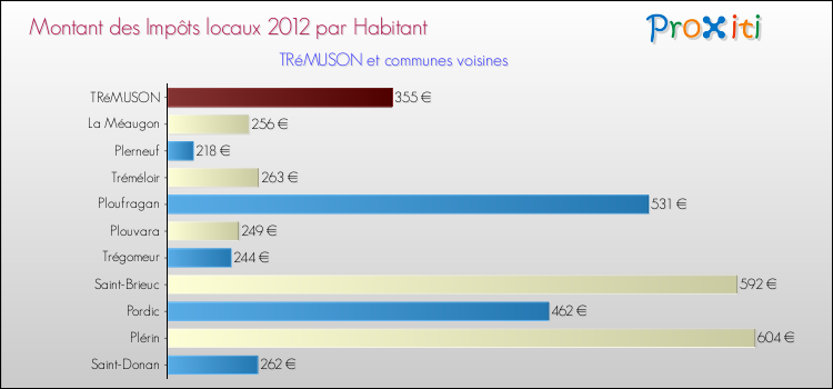 Montant des impôts locaux par Habitant pour TRéMUSON et les communes proches Comparaison des impôts locaux par habitant pour TRéMUSON et les communes voisines
