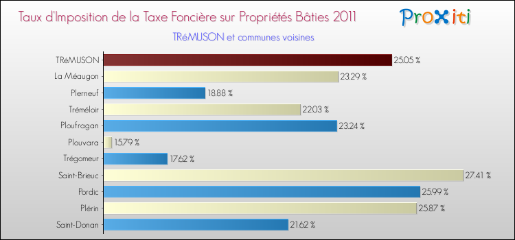 Taux d'imposition de la taxe foncière sur le bati 2011 pour TRéMUSON et les communes proches Comparaison des taux d'imposition de la taxe foncière sur le bati 2011 pour TRéMUSON et les communes voisines