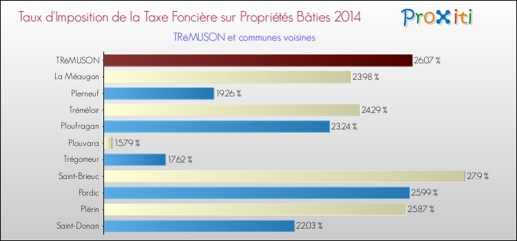 Taux d'imposition de la taxe foncière sur le bati 2014 pour TRéMUSON et les communes proches Comparaison des taux d'imposition de la taxe foncière sur le bati 2014 pour TRéMUSON et les communes voisines