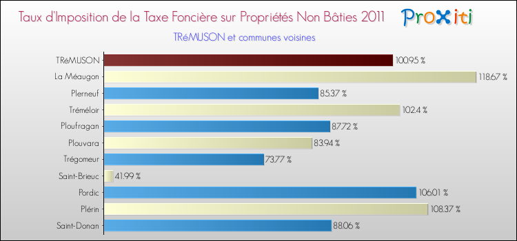 Taux d'imposition de la taxe foncière sur les immeubles et terrains non batis 2011 pour TRéMUSON et les communes proches Comparaison des taux d'imposition de la taxe foncière sur les immeubles et terrains non batis 2011 pour TRéMUSON et les communes voisines
