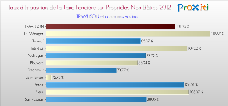 Taux d'imposition de la taxe foncière sur les immeubles et terrains non batis 2012 pour TRéMUSON et les communes proches Comparaison des taux d'imposition de la taxe foncière sur les immeubles et terrains non batis 2012 pour TRéMUSON et les communes voisines