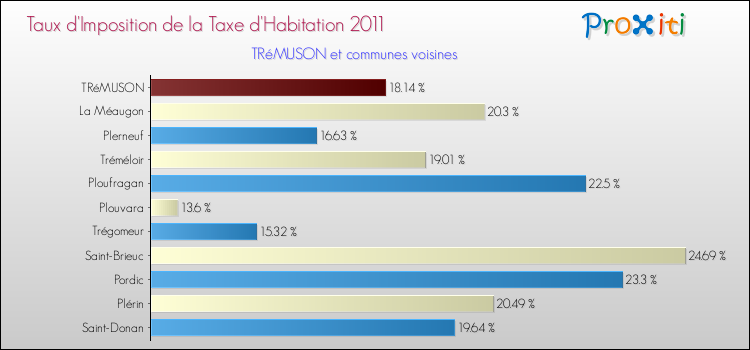 Taux d'imposition de la taxe d'habitation 2011 pour TRéMUSON et les communes proches Comparaison des taux d'imposition de la taxe d'habitation 2011 pour TRéMUSON et les communes voisines