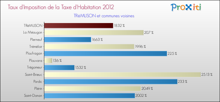 Taux d'imposition de la taxe d'habitation 2012 pour TRéMUSON et les communes proches Comparaison des taux d'imposition de la taxe d'habitation 2012 pour TRéMUSON et les communes voisines