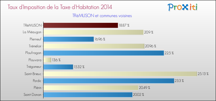 Taux d'imposition de la taxe d'habitation 2014 pour TRéMUSON et les communes proches Comparaison des taux d'imposition de la taxe d'habitation 2014 pour TRéMUSON et les communes voisines