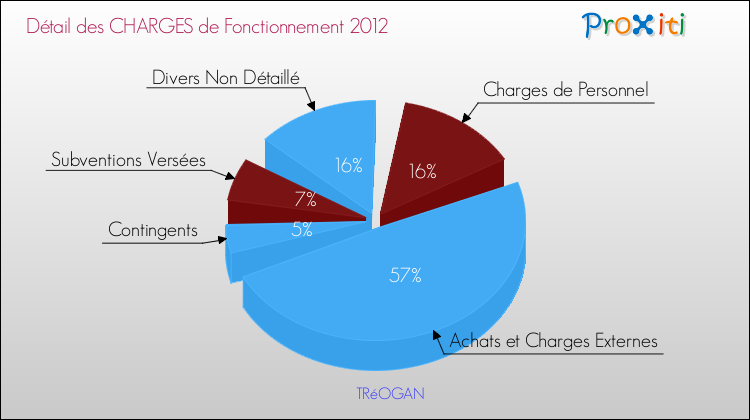 Décomposition des Charges de Fonctionnement 2012 de la commune de TRéOGAN Charges de Fonctionnement 2012 pour la commune de TRéOGAN