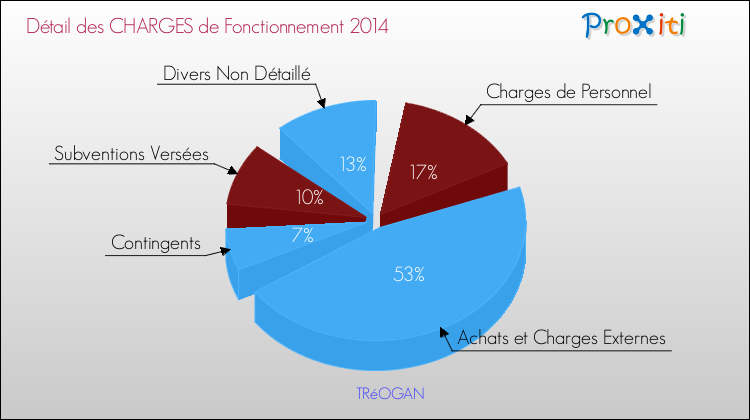 Décomposition des Charges de Fonctionnement 2014 de la commune de TRéOGAN Charges de Fonctionnement 2014 pour la commune de TRéOGAN