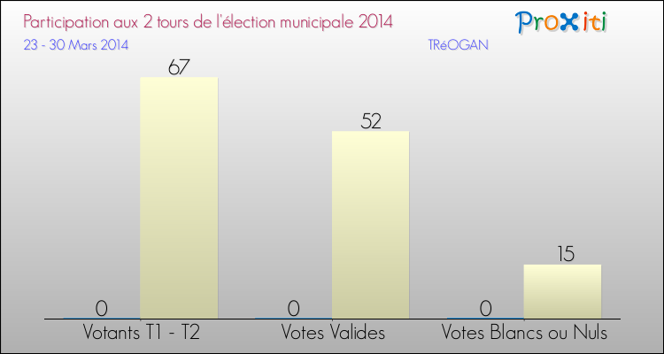 Participation comparée des 2 tours des Elections Municipales 2014 de la commune de TRéOGAN Elections Municipales 2014 - Participation comparée des 2 tours pour la commune de TRéOGAN