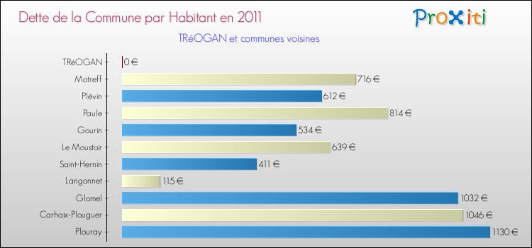 Dette par habitant de la commune en 2011 pour TRéOGAN et les communes proches Comparaison de la dette par habitant de la commune en 2011 pour TRéOGAN et les communes voisines
