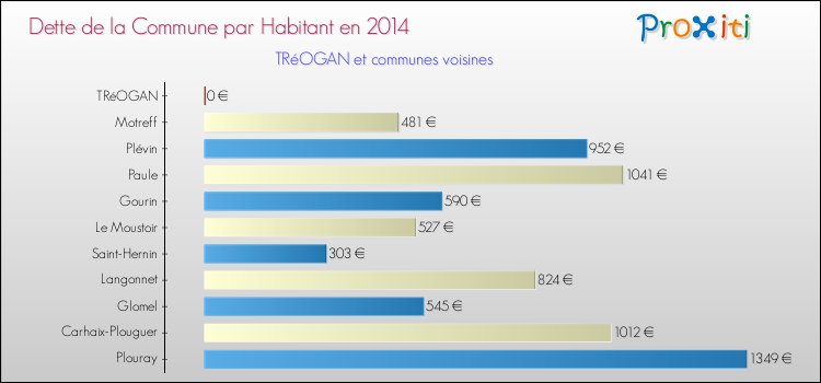 Dette par habitant de la commune en 2014 pour TRéOGAN et les communes proches Comparaison de la dette par habitant de la commune en 2014 pour TRéOGAN et les communes voisines