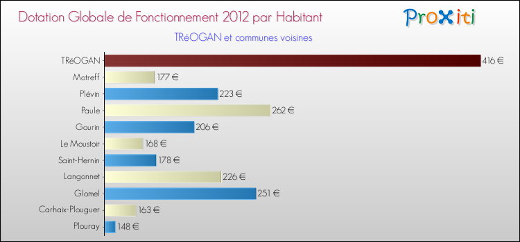 Montant des dotations globales de fonctionnement DGF par Habitant pour TRéOGAN et les communes proches Comparaison des des dotations globales de fonctionnement DGF par habitant pour TRéOGAN et les communes voisines