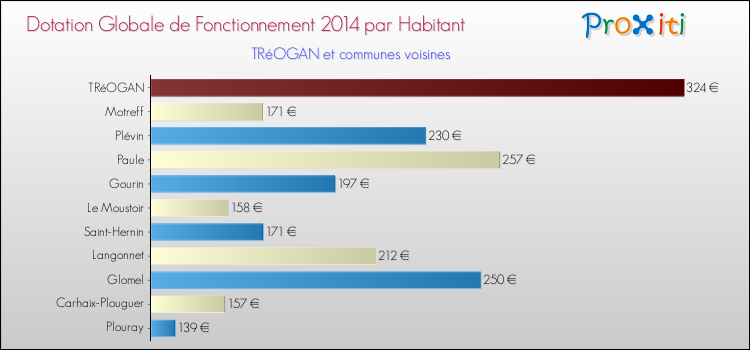 Montant des dotations globales de fonctionnement DGF par Habitant pour TRéOGAN et les communes proches en 2014. Comparaison des des dotations globales de fonctionnement DGF par habitant pour TRéOGAN et les communes voisines en 2014.