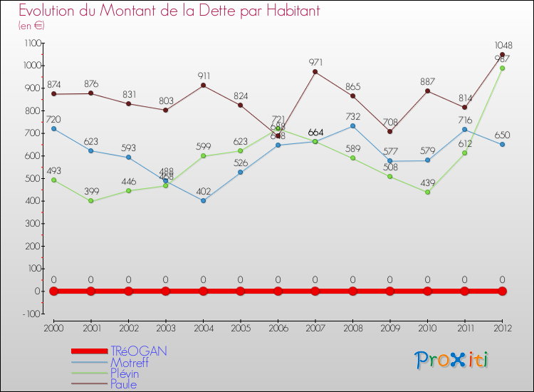 Evolution de la dette par habitant pour la commune de TRéOGAN et les communes proches de 2000 à 2012 Comparaison de la dette par habitant pour TRéOGAN et les communes voisines de 2000 à 2012